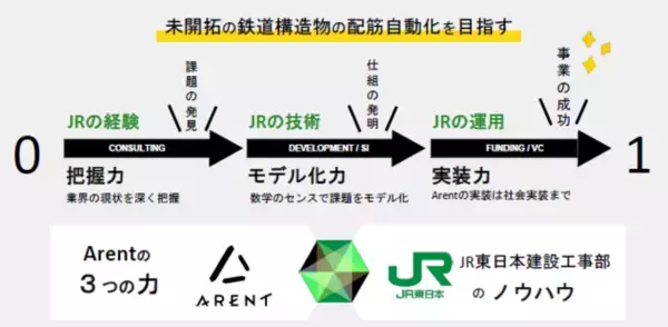 Arent、「JR東日本スタートアッププログラム2022春」に採択