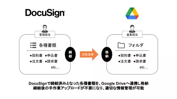 締結済み書類をAPI連携し格納する「DocuSign to Google Drive」をリリース