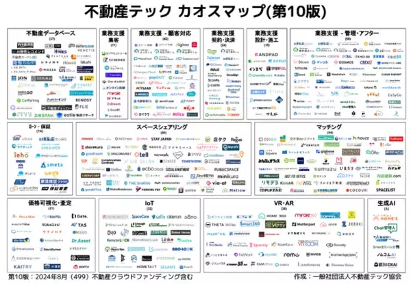 【最新版】不動産テックカオスマップ第10版公開！499サービス掲載