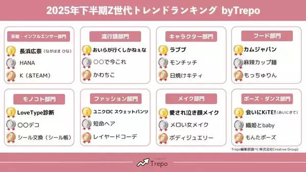 「トレンドお届けメディアTrepo(トレポ)が選ぶ「2025年下半期Z世代トレンドランキング」」の画像