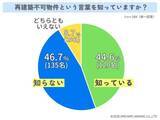 「再建築不可物件という言葉を知っていますか？【アンケート結果発表】」の画像1