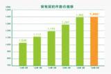 「ペット保険「どうぶつ健保」、保有契約件数140万件を突破」の画像1