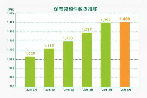 ペット保険「どうぶつ健保」、保有契約件数140万件を突破