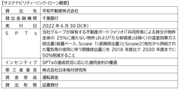 平和不動産株式会社向けサステナビリティ・リンク・ローンの取組みについて