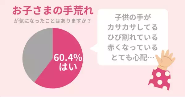 子供と手をつなぐとカサカサ。60.4％のママが気になる『子供の手荒れ』を改善する方法を紹介