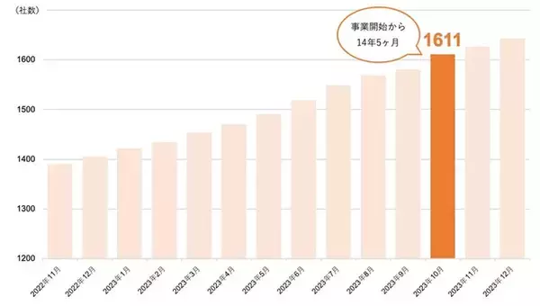 ディグロス、創業から14年5ヶ月で受託実績1,600社突破！
