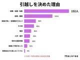 「【引越しを決めた理由は？】男女500人アンケート調査」の画像1
