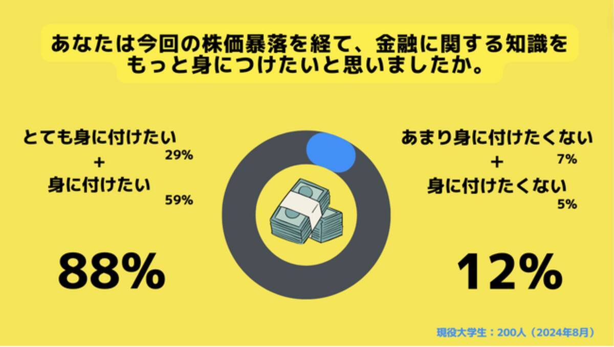 Z世代のホンネ調査】日経平均株価大暴落を受けて。約90%の大学生が「金融の知識を身につけたい」と回答。 - エキサイトニュース