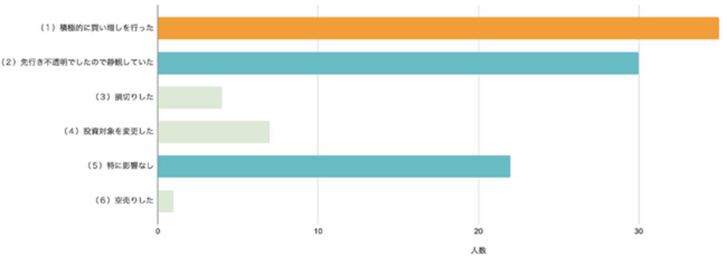日経平均株価下落後調査】「積極的な買い増しをした人」が最多。日本株式やインフレに強い不動産、金・銀・プラチナなど実物資産への関心も高まる -  エキサイトニュース