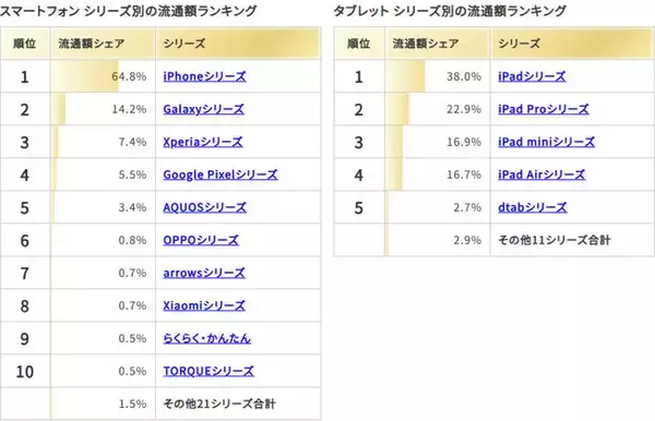 ムスビー／2025年下半期の中古スマホ・タブレット流通額ランキング