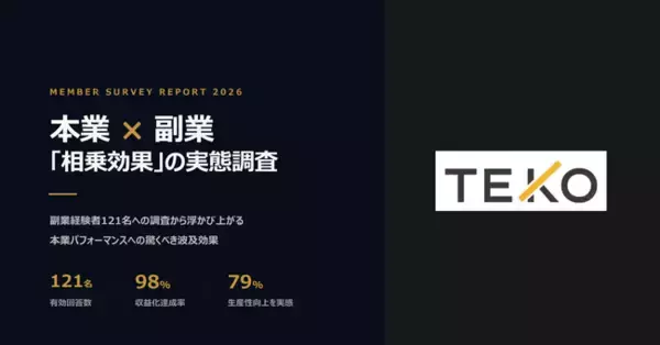 高収入ビジネスパーソンの副業は「生活費の補填」ではなく「自己実現」と「本業パフォーマンス向上」のために。「TEKO」、121名を対象に本業×副業の相乗効果を調査