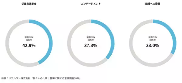 「働く人の仕事と職場に関する意識調査2026」従業員満足度42.9％、エンゲージメント37.3％、組織への愛着33.0％