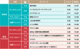 「日経クロストレンド「今後伸びるビジネス」2022年上半期ランキングを発表」の画像1