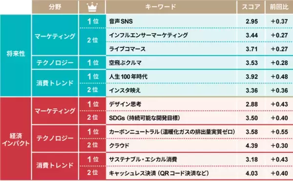 日経クロストレンド「今後伸びるビジネス」2022年上半期ランキングを発表