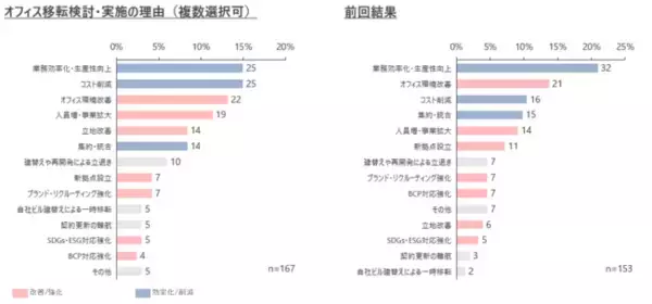 不動産売却、オフィス移転の実施理由で「コスト削減」の傾向