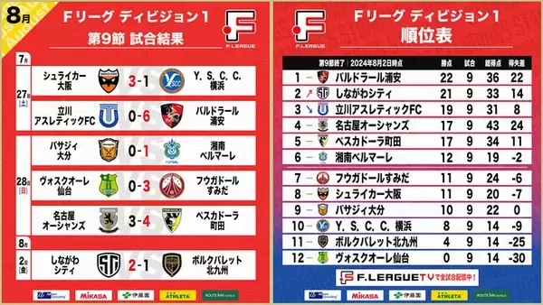 バルドラール浦安が天王山制し、単独首位に躍り出る！第9節 試合結果【Ｆリーグ2024-2025 ディビジョン1】今こそ最高のフットサルを