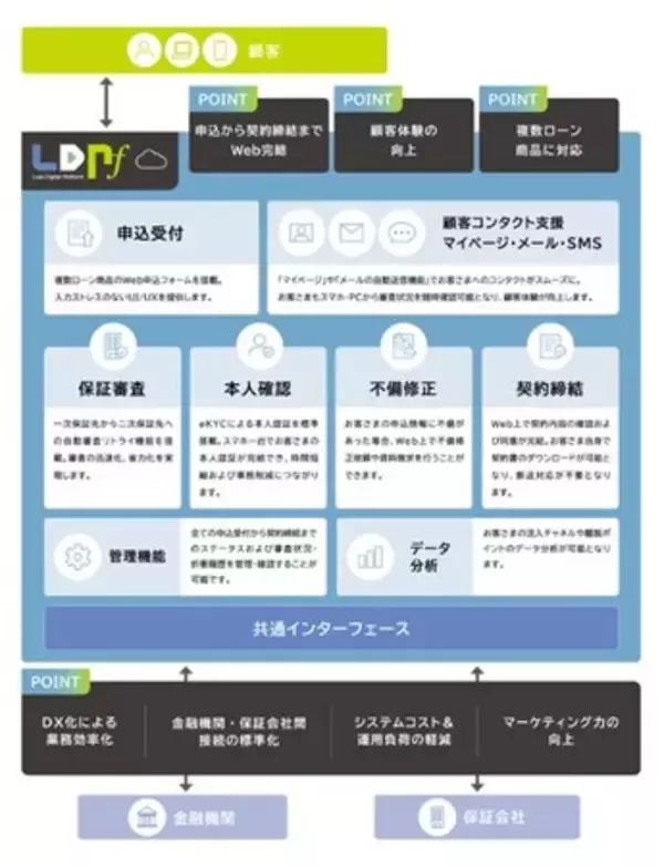 株式会社北洋銀行にローン業務のデジタル化を実現する「ローンデジタルプラットフォーム(R)」を提供開始