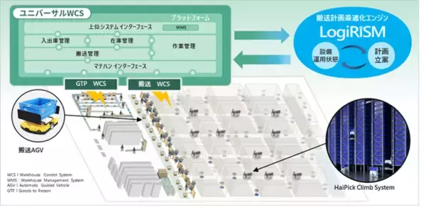日立、コクヨの最新鋭物流拠点「東北IDC」に次世代マテハンシステムを納入へ