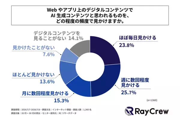 AI生成コンテンツを見かける人の約3人に1人が、デジタルコンテンツがAI生成であると分かった場合に「途中で読む・視聴するのをやめる」と回答！