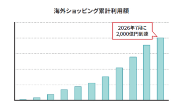 Sony Bank WALLET 海外ショッピング累計利用額2,000億円到達のお知らせ