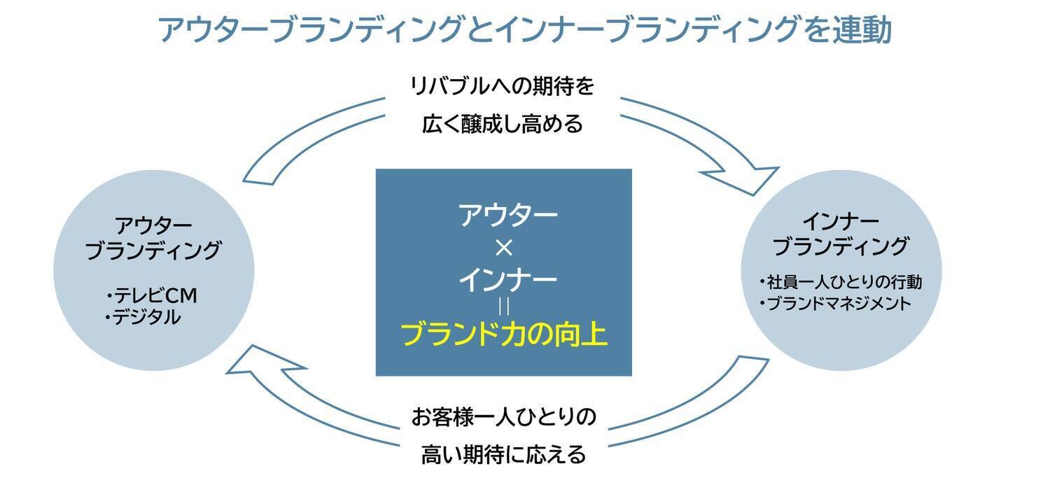 東急リバブルのブランディング戦略 ──【前編：ブランドマネジメントの歩み】 「店舗のブランド体現」と「広告」を連動させるブランドマネジメントと、課題から導き出した新たなメディア展開に込めた狙いを明かす