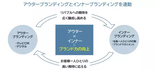「東急リバブルのブランディング戦略 ──【前編：ブランドマネジメントの歩み】 「店舗のブランド体現」と「広告」を連動させるブランドマネジメントと、課題から導き出した新たなメディア展開に込めた狙いを明かす」の画像