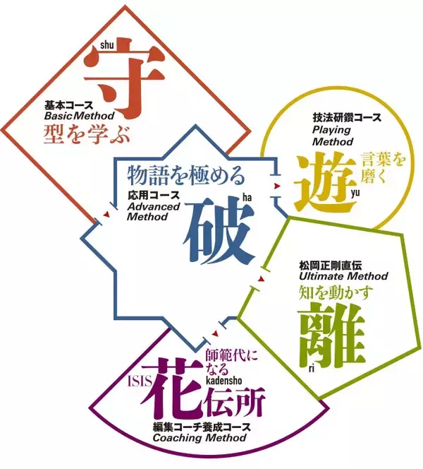 「知る人ぞ知る”正解”のないオンライン学校「イシス編集学校」の秘密とは。現学長・法政大学元総長の田中優子も驚いたメソッドの裏側」の画像