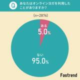 「オンラインヨガって効果ある？実際に利用したことのある男女144人に調査！」の画像1