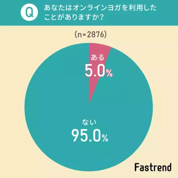 オンラインヨガって効果ある？実際に利用したことのある男女144人に調査！
