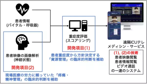 横浜市立大学発ベンチャー「CROSS SYNC」 AI技術により重症患者さんを見守る遠隔ICUサービスの実装研究課題が AMED「医工連携・人工知能実装研究事業」に採択されました