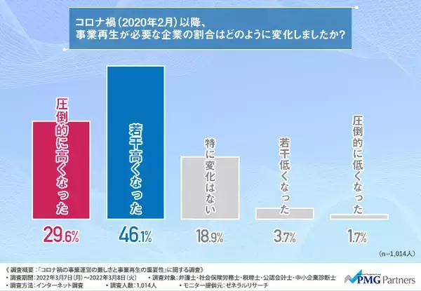 【長引くコロナ禍で高まる事業再生の重要性】しかし“事業再生についての相談タイミングが遅い企業は多い”と思う専門家は9割以上という結果に…