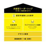 「【デザイン・ビジネス・テクノロジーを横断的に学び、多様な人々と共創する力を育成する新学科】共創デザイン学科 開設決定」の画像1