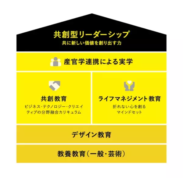 【デザイン・ビジネス・テクノロジーを横断的に学び、多様な人々と共創する力を育成する新学科】共創デザイン学科 開設決定