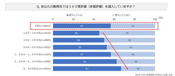 シーベース データでわかる 360度フィードバック導入状況 調査結果の第一弾を公開 導入企業は全体の約6割 オンデマンド動画でより詳しい解説も無料配信 22年8月29日 エキサイトニュース