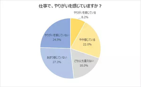 「仕事でやりがいを感じている」と回答した20代は約3割。「誰かの役に立っていると感じられたとき」「売上など定量的な成果を上げることができたとき」にやりがいを感じるの声/20代対象アンケート