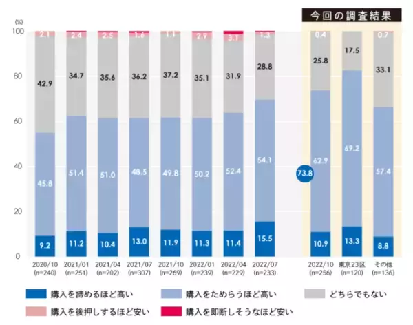 [住まいサーフィン]第59回マンション購入に対する意識調査の公表
