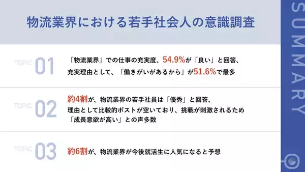 【物流業界入社3年目までの若手社会人に調査！】物流業界の仕事に対し、「働きがい/社会貢献性・将来性」の評価が高い結果に