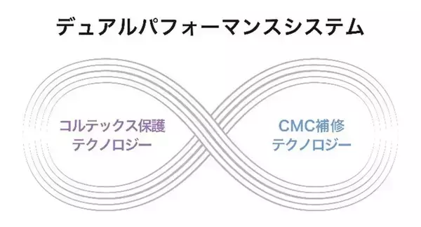 資生堂プロフェッショナル、パーマ技術「デュアルパフォーマンスシステム」を開発！ダメージレスパーマの新時代へ