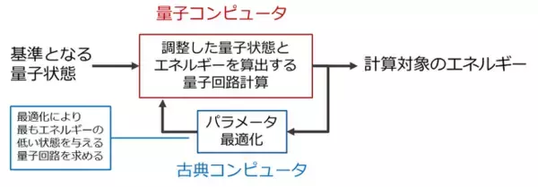 「量子シミュレータの量子回路計算を200倍高速化する技術を開発」の画像