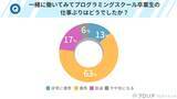 「プログラミングスクール卒業生は使えない？卒業生の仕事ぶりに関する調査結果は8割以上が優秀と高評価」の画像1