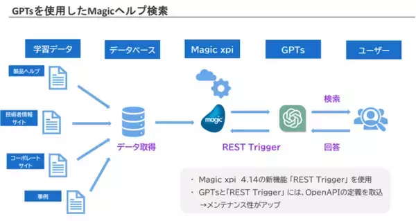マジックソフトウェア・ジャパン、生成AIを活用した技術情報支援サービス『Magicヘルプアシスタント』 を提供開始