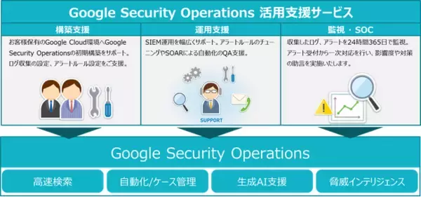 TIS、「Google Security Operations 活用支援サービス」を提供開始