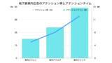 「「そのOOH広告、本当に見られてる？」 ～地下鉄広告の“注目度”をAIで可視化、“注目されるOOH”を共に創る時代へ」の画像1