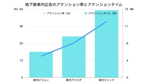 「そのOOH広告、本当に見られてる？」 ～地下鉄広告の“注目度”をAIで可視化、“注目されるOOH”を共に創る時代へ
