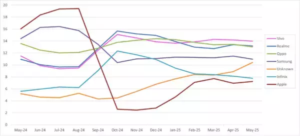 世界40カ国・地域におけるスマートフォンのOS・機種のシェア調査【2025年7月版】