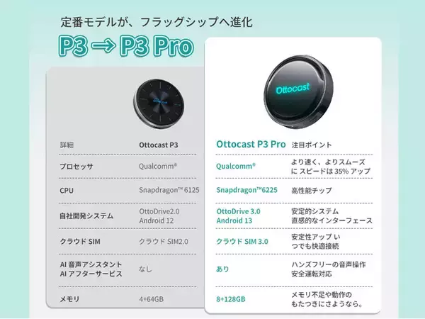 「Ottocast 2025 年末最強モデル、ついに爆誕ーーOttoAibox P3 Pro。全面進化で常識を突破、あなたの想像を軽々と超える一台！新発売記念で 50％OFF！お見逃しなく！」の画像