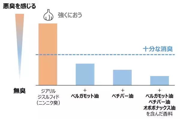 寝不足で生じるニンニク臭を効果的に抑える香りを開発　～3種の天然香料を用いた2種のマスキング技術で実現～