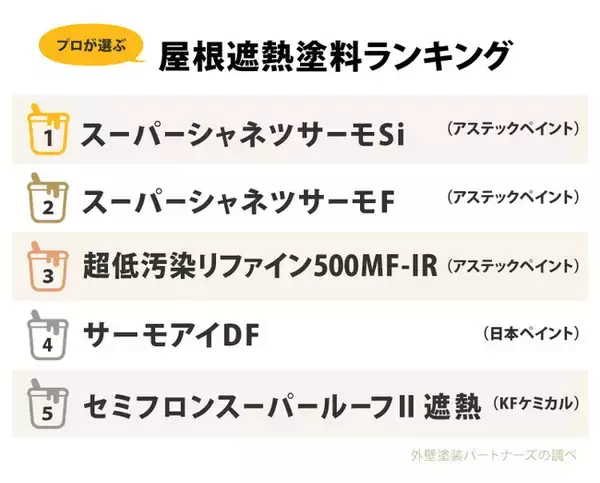 【2026年最新調査】屋根塗装の約3件に1件が「遮熱塗料」を採用。外壁塗装パートナーズが実成約データに基づく人気ランキングと“失敗しない選び方”を発表