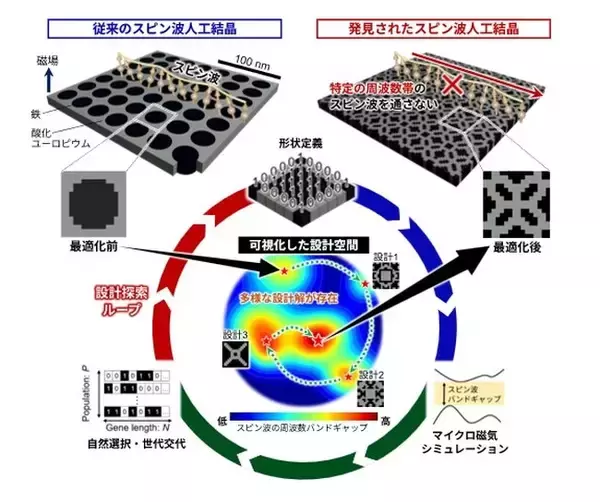 AIが次々発見、スピン波を自在に操る人工結晶 ～未踏ナノ磁性体を創成・解明する「ゆらぎ設計エージェント」～