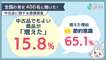 「中古品でもいい」と思う商品が増えた人は約6人に1人。背景には節約意識や新品の価格上昇